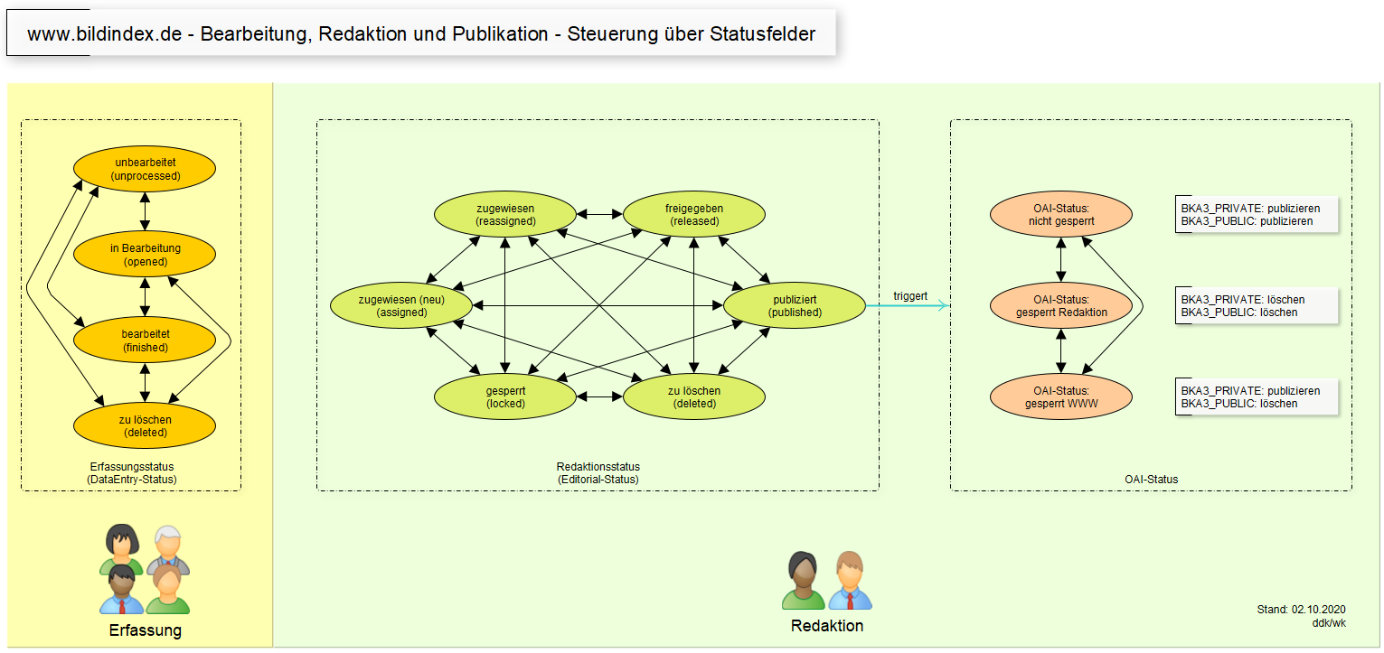 Speicherstrecke FME-BKA (Erfassungsstatus, Redaktionsstatus, OAI-Status), Grafik: Werner Köhler 2020